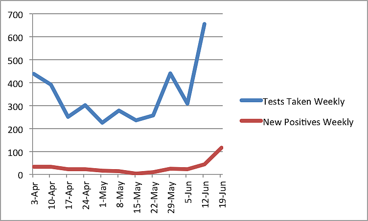 Data from Grant County Health District shows weekly testing fluctuated between early April and early June before spiking in the second week of June. Data for total tests taken each week ends after June 12, when health officials stopped reporting up-to-date information.