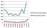 Surge in reported COVID-19 cases coincides with increase in testing
