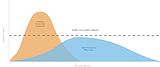 Why flatten the curve?