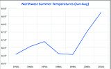 Northwest summers get hotter and hotter