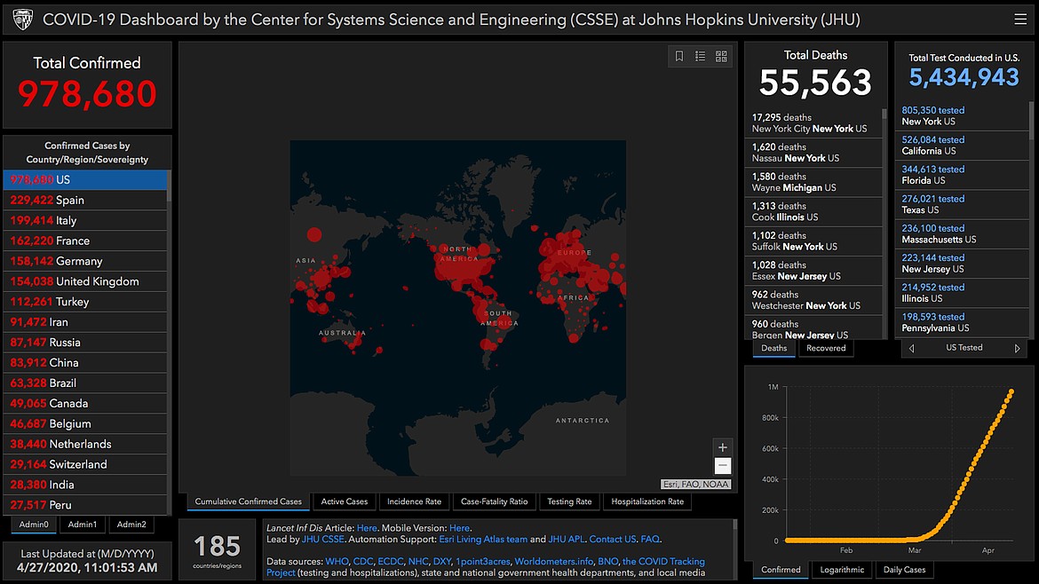 There are now more than 978,680 confirmed COVID-19 cases in the United States as seen in this screenshot of Johns Hopkins University's COVID-19 dashboard.