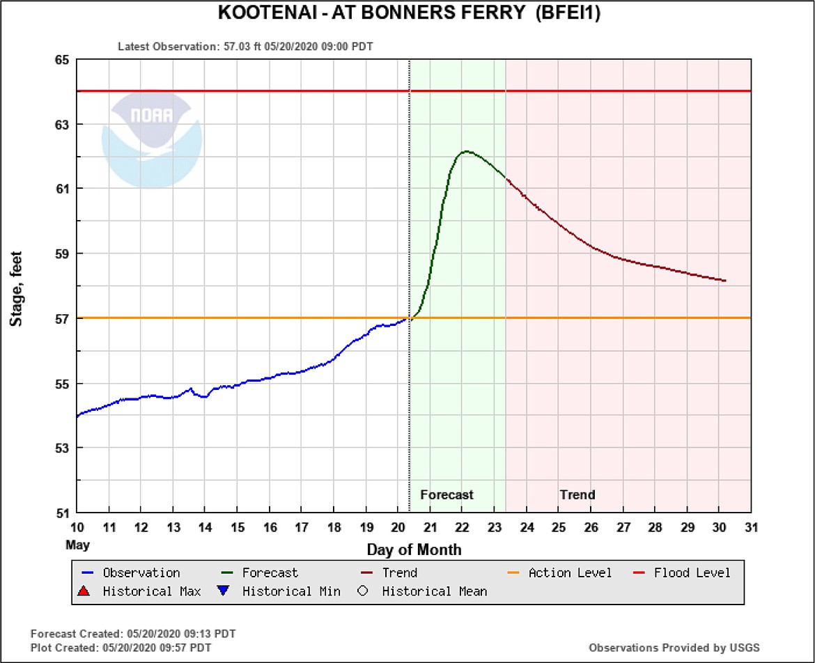 A chart shows the rising water levels on the Kootenai River as well as the forecast for the rest of the month. According to the chart, the river could hit flood stage as soon as this weekend.
