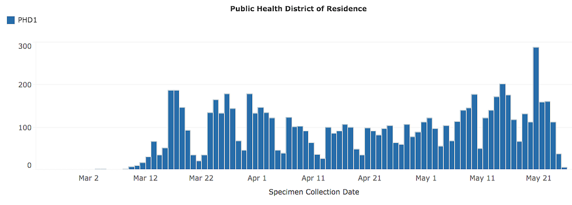 (Image courtesy IDAHO HEALTH & WELFARE) 
 This graph shows testing rates in the Panhandle Health District.