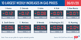 Idaho gas prices up another eight cents in a week