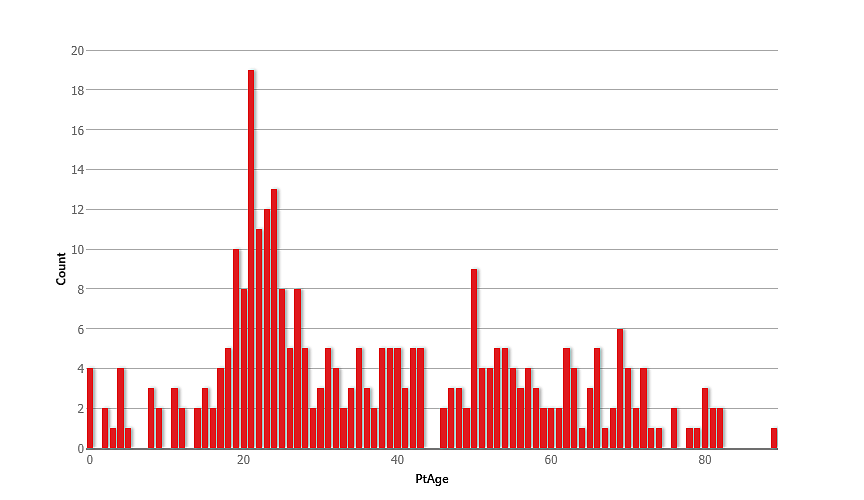 This graph shows the population of Kootenai County residents who have tested positive for COVID-19, distributed by age. While the virus often does more damage to older populations, far more locals who have tested positive are in their 20’s. It’s a concern that prompted Panhandle Health to hold the meeting.