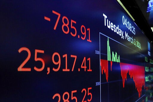 A board above the trading floor of the New York Stock Exchange shows the closing number for the Dow Jones Industrial Average, Tuesday, March 3, 2020. The DJIA dropped 785 points and bond prices surged after an emergency interest-rate cut by the Federal Reserve failed to reassure markets racked by worries that a fast-spreading virus outbreak could lead to a recession. (AP Photo/Richard Drew)