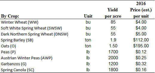 &#151;Courtesy photo
Graph showing the grain and canola rates 2016.