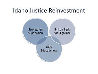 Courtesy of the Idaho Department of Corrections. 
The three key elements of the JRI.