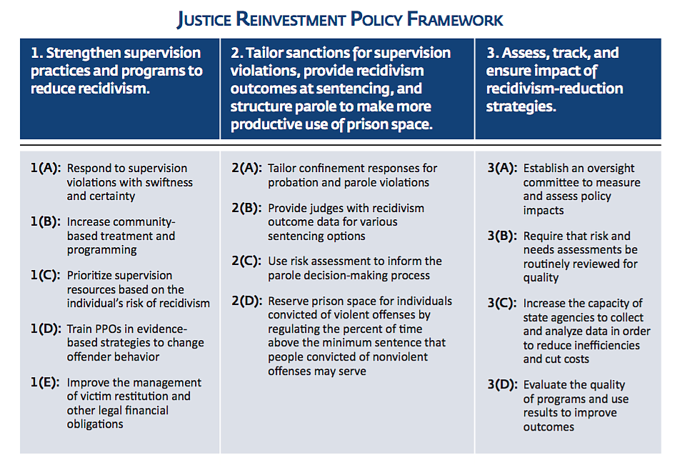 Courtesy of the Justice Reinvestment of Idaho Report. 
The policy framework of the JRI, as described in the report. This framework is used to address the challenges described in the report.