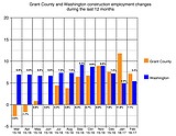 Grant County unemployment drops in February