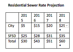 *the City rate is estimated to be no more than $25/month for residential users. The final amount will be set once phases 2 and 3 of the project are complete.