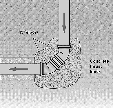 Courtesy photo
This image explains how a thrust block works. But after years of sitting in a river, erosion wore the thrust block down, allowing the pipes to separate and for fresh water to spill into the river.