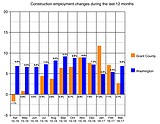 Grant County unemployment down from last year