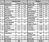 Cancer rates in Columbia Falls near state, national averages