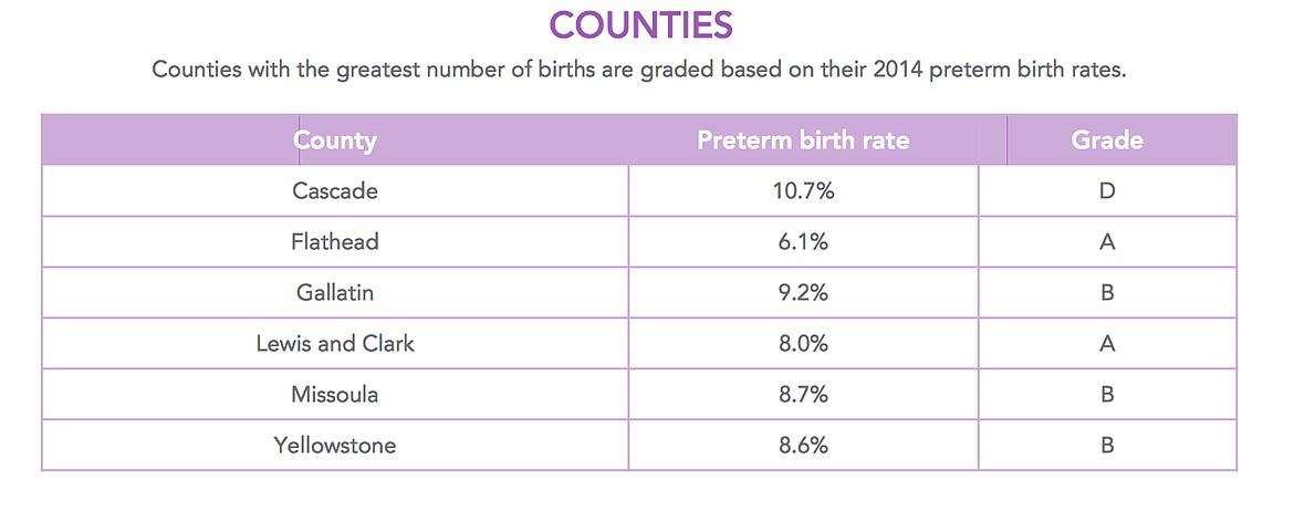 According to the 2016 March of Dimes annual report,&#160;Montana&#146;s premature birth rate dropped from 10.1 percent in 2010 to 8.4 percent in 2015. The national average is 9.6 percent.&#160;(March of Dimes graphic)