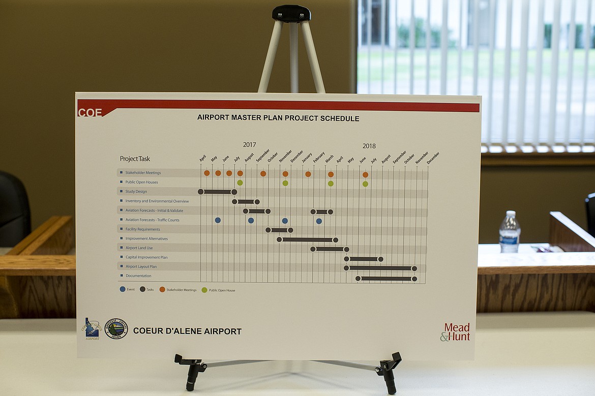 A poster details tasks, open houses and scheduled meetings for the Airport Master Plan Project.