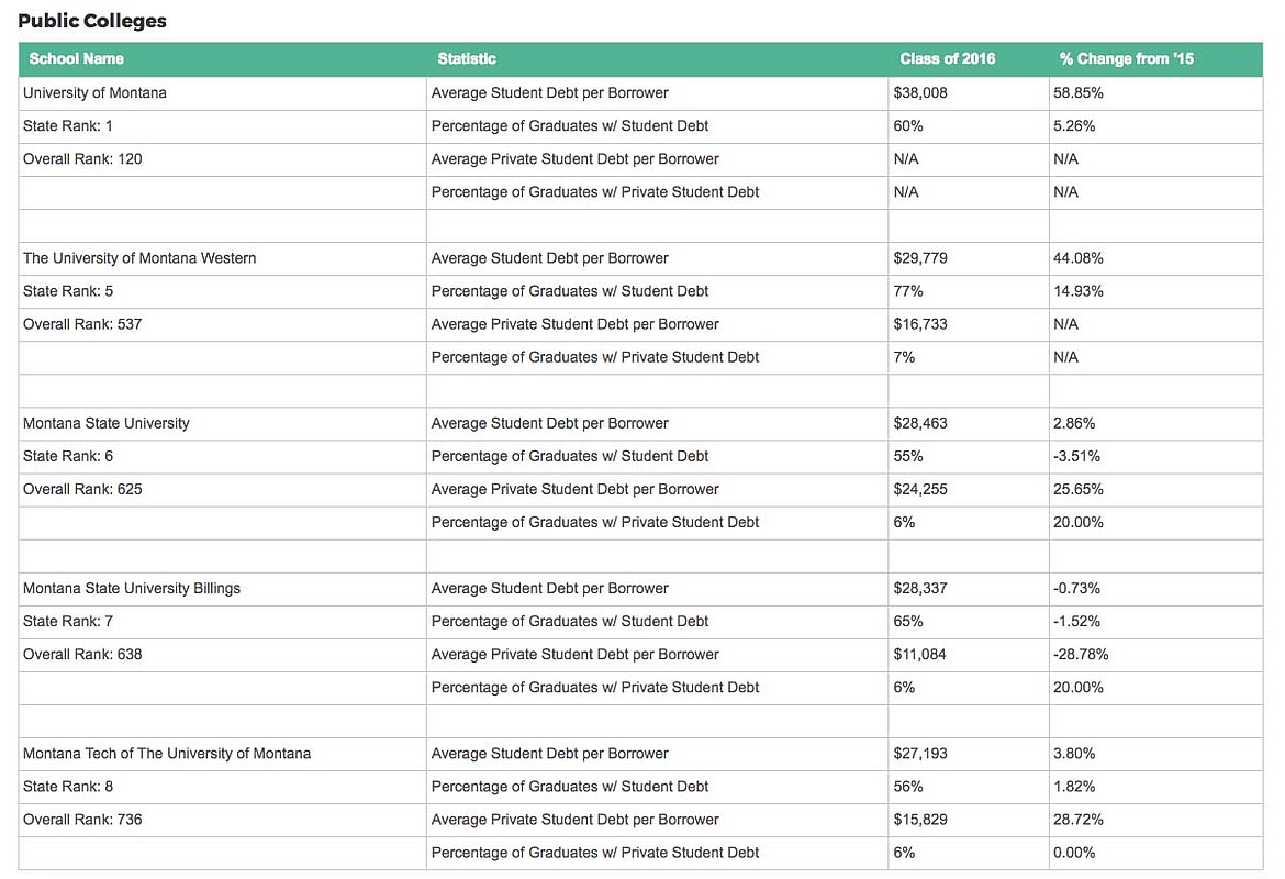 Montana graduates' average debt per borrower for the class of 2016 at the state's public schools. (LendEDU graphic)