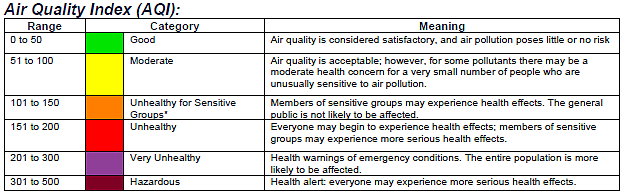 DEQ air quality chart describing the different ratings.