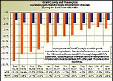 Grant County unemployment remains at 10-year low