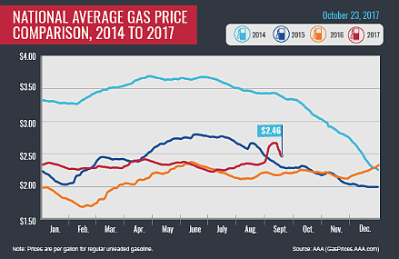 Source: AAA (GasPrices.AAA.com)