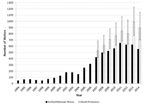 Montana&#146;s minimum wolf count (black) and modeled populations (clear), obtained by patch-occupancy modeling (Montana Gray Wolf Conservation &amp; Management 2016 Annual Report)