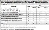 Number of flu-related deaths in Idaho jumps to 13