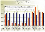 Grant County unemployment drops in November