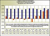 November unemployment down in Adams County