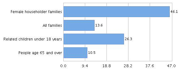 Courtesy of the U.S. CENSUS BUREAU
Poverty rates in Shoshone County in 2012-2016. Female householder families almost make up half of those in the area below the poverty level.