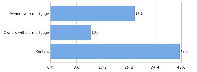 Courtesy of the U.S. CENSUS BUREAU 
Occupants with a Housing Cost Burden in Shoshone County, Idaho in 2012-2016.