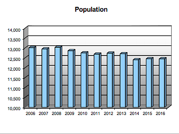 Courtesy of the IDAHO DEPARTMENT OF LABOR 
The data shows that Shoshone County has struggled in the last 10 years to gain new residents. Though the changes are not extreme, a declining trend is apparent as the years go on. The county has not dipped above 13,000 since 2001.