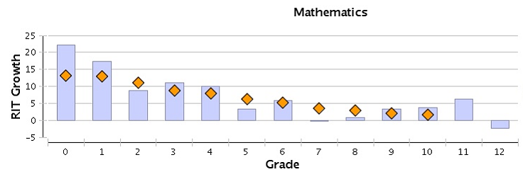 During 2017-2018 MAP&#146;s testing, this chart shows all but two classes meeting the state standards, a marked increase compared to last year&#146;s test. (Photo courtesy St. Regis School).