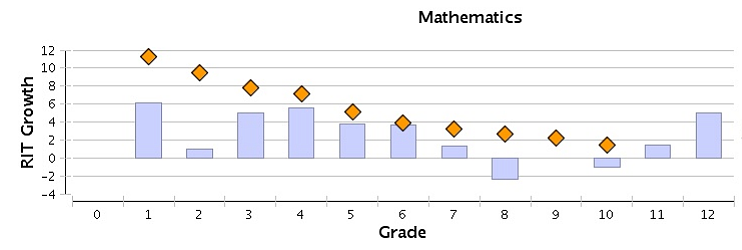 A chart showing students progress in 2015-2016 for mathematics only shows the 5th and 6th grade classes with proficiency during MAP&#146;s testing for St. Regis School. (Photo courtesy St. Regis School).