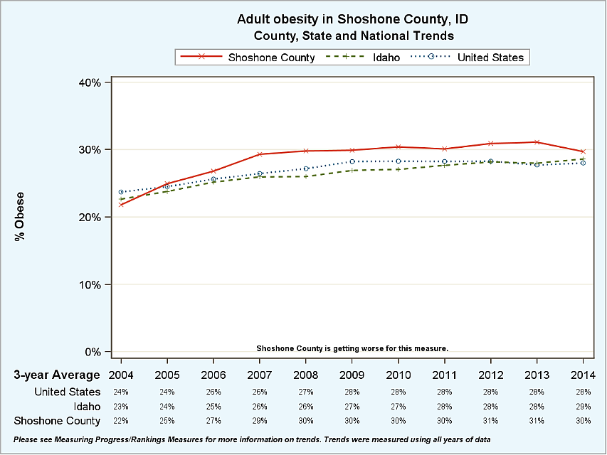A line graph showing the 3-year average trends of obese adult across the country, state, and county. Shoshone County remains above both the national and state figures even with some minor improvements.