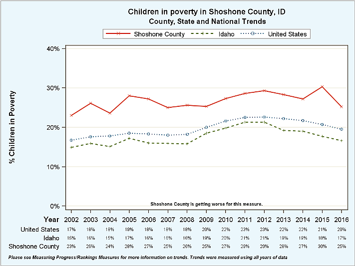 A line graph showing the year-to-year trends of child poverty across the country, state, and county. Although improvement has been made, the county still sits high above state and national figures.