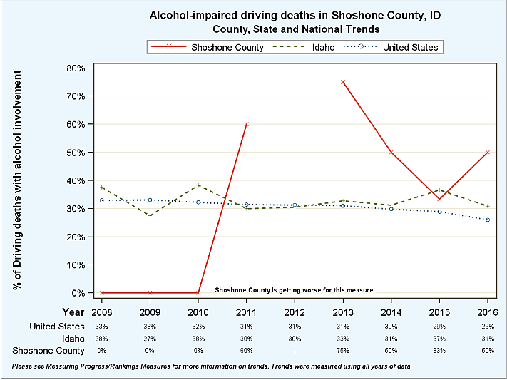 2013 saw the highest percentage of alcohol-impaired driving deaths for Shoshone County, but has not reached that level since.