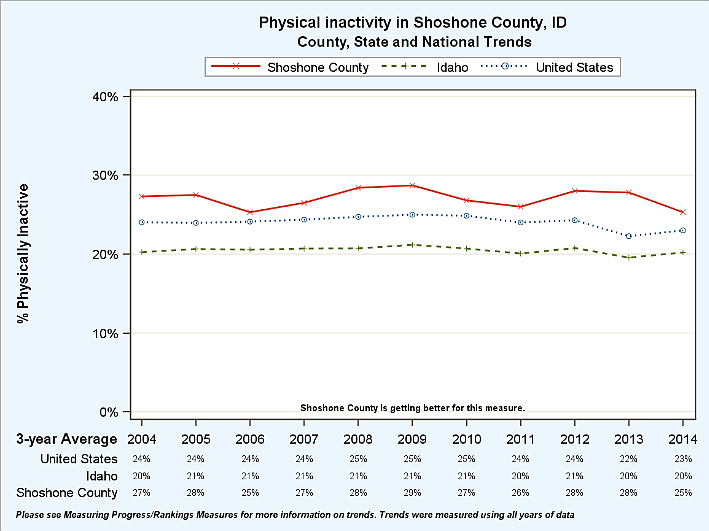 The three year averages of physically inactive adults in Shoshone County have remained fairly consistent over the years. Not much increase, but not much decrease either.