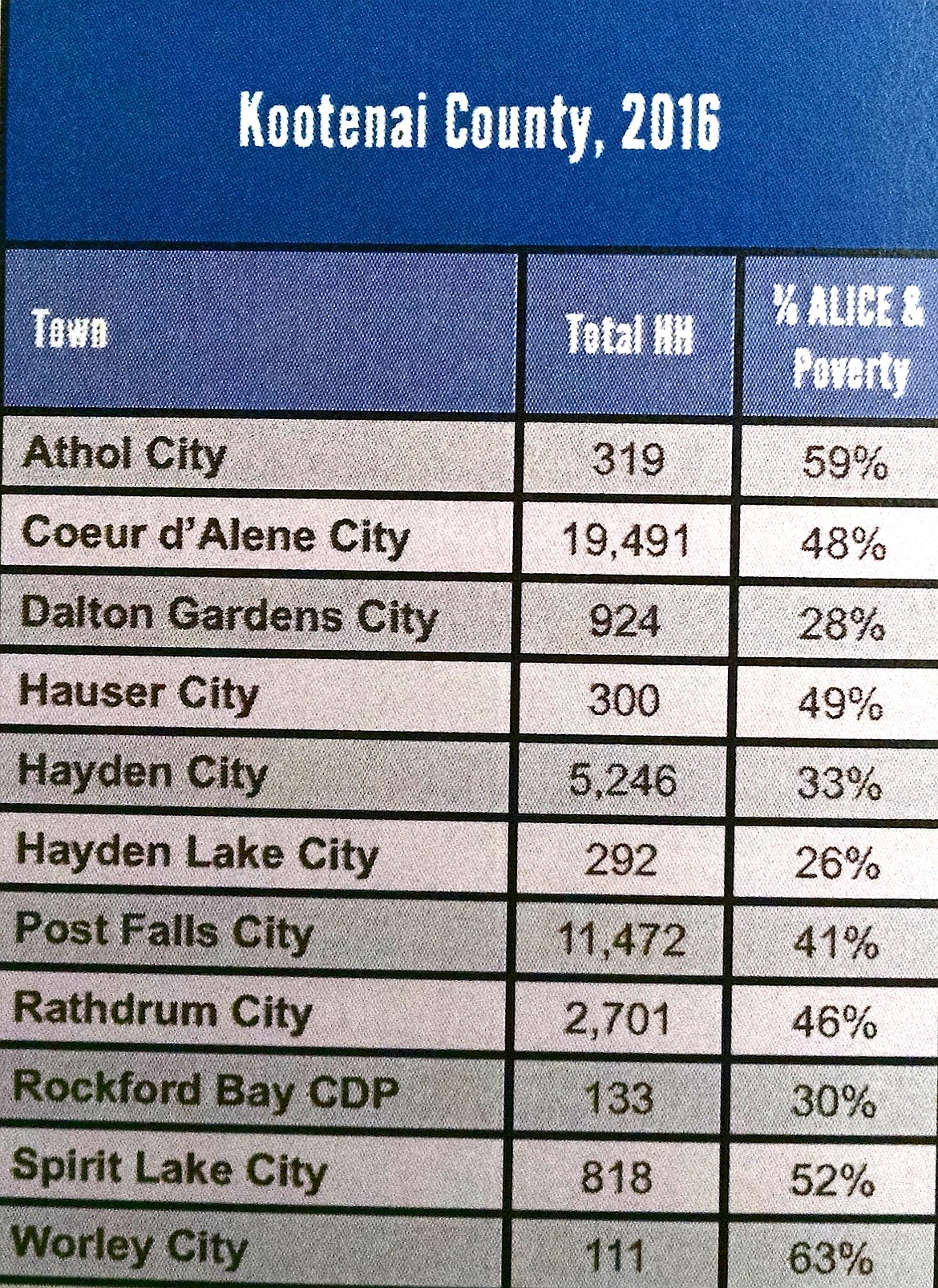 Here are the percentages of households in areas of Kootenai County that were either living paycheck to paycheck on a &#147;survival budget&#148; that only covers the basic cost of living or met the federal poverty levels of $11,880 for a single adult or $24,300 for a family of four in 2016.