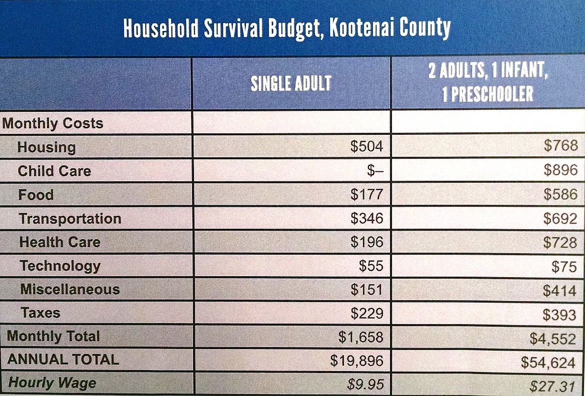 This chart shows the bare minimum that a household needs to live and work today in Kootenai County for both a single adult and a young family of four, according to data complied by the American Community Survey and multiple government agencies. It does not include savings for emergencies or future goals such as college. Family costs increased 27 percent statewide from 2010 to 2016 compared to 9 percent inflation nationally, the report states.