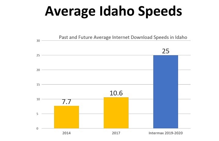 While Idaho's average internet speed increased from a download speed of 7.7 megabits per second in 2014 to 10.6 in 2017, it ranked last in the country, according to Broadview Networks. Thanks to a Federal Communications Commission initiative over the next several years, the average will increase to 25. (Courtesy of Intermax Networks)