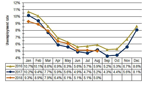 Source: Washington State Employment Security Department