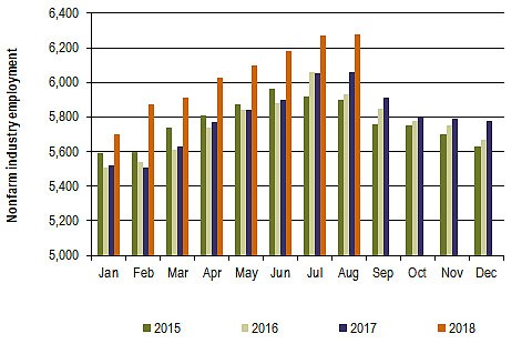 Source: Washington Department of Employment Security