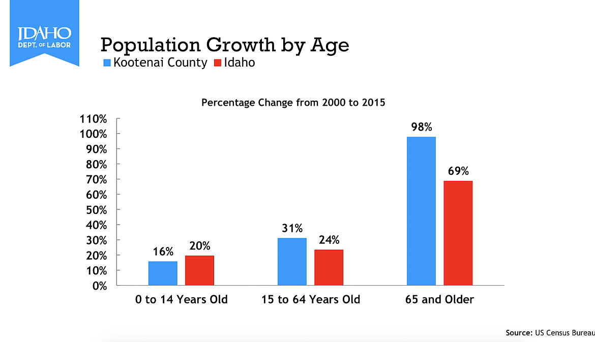 U.S. Census Bureau graphic
Kootenai County&#146;s senior population grew by 98 percent from 2000-2015, said Idaho Department of Labor regional economist Sam Wolkenhauer.
