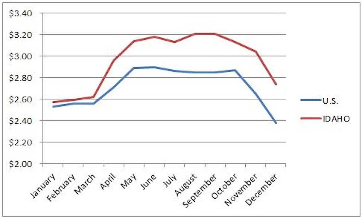 (Graph courtesy AAA IDAHO)
Idaho&#146;s gas prices tend to have a delayed reaction to national prices whether they&#146;re going up or down, according to Idaho AAA.