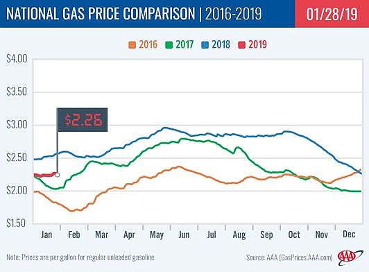 Idaho is experiencing decreasing gas prices at an average of $2.39 per gallon, just 13 cents more than the national average.