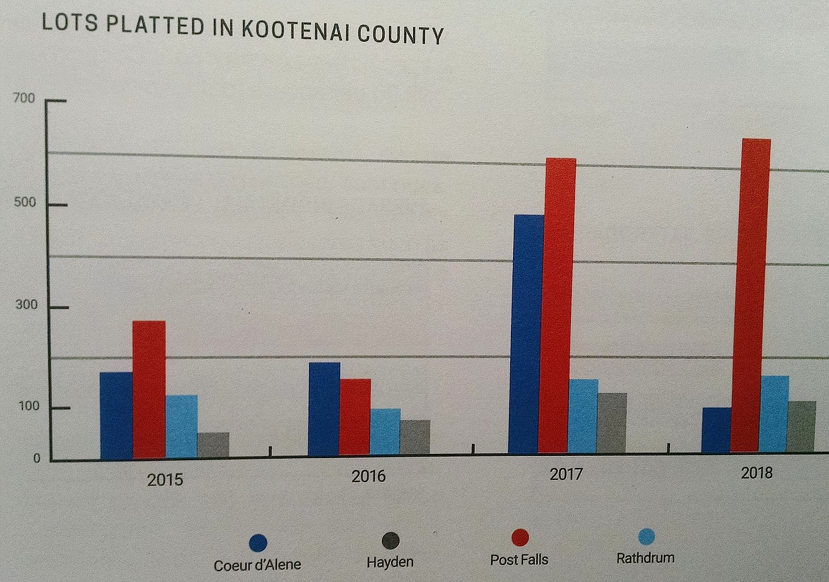 Courtesy of Coldwell Banker Schneidmiller Realty
This chart shows the number of lots platted in recent years in Kootenai County&#146;s largest cities.