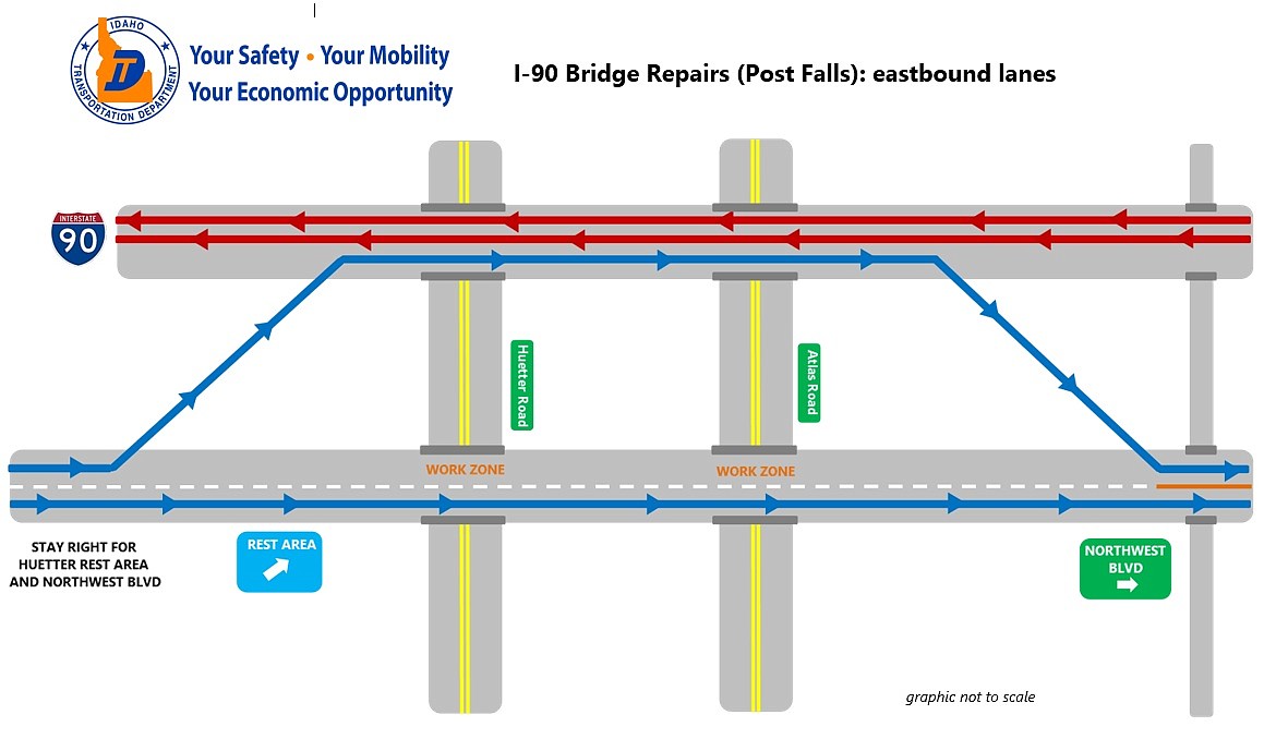 This grapic shows traffic flow for the current Interstate 90 project between Post Falls and Coeur d'Alene. The eastbound lane division is due to repair work for the bridges over Huetter and Atlas roads. (Courtesy of Idaho Transportation Department)