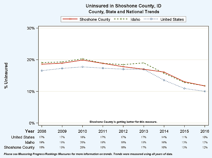 A line graph showing the year-to-year trends of uninsured individuals across the country, state and county. The number of uninsured in Shoshone County continues to drop and stay in-line with state and national trends.