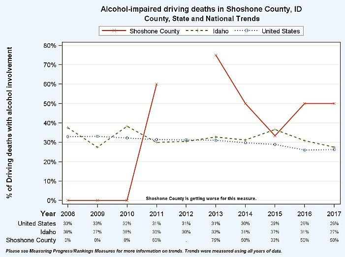 A line graph showing the year-to-year trends of alcohol-impaired/ involved driving deaths by country, state and county. While Shoshone County&#146;s numbers have not gotten worse or better over the last year, they still remain higher than the state and national trends.