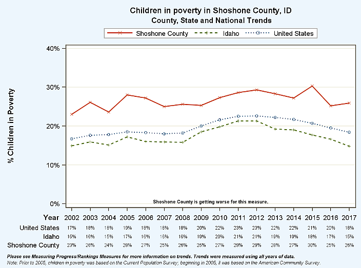 A line graph showing the year-to-year trends of child poverty across the country, state and county. Shoshone County&#146;s rate has risen slightly compared to last year and continues to be much higher than the state and national trends.